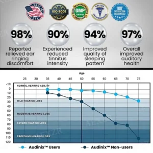 🔥BLACK FRIDAY warm-up: 𝟟𝟘% 𝕆𝔽𝔽🔥Audinix™ Tinnitus Relieving Device