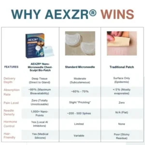 AEXZR® Nano-Microneedle Chest-Sculpt Bio-Patch (𝐉𝐮𝐬𝐭 𝐨𝐧𝐜𝐞 𝐚 𝐝𝐚𝐲, 𝐯𝐢𝐬𝐢𝐛𝐥𝐞 𝐜𝐡𝐚𝐧𝐠𝐞𝐬 𝐢𝐧 𝟕 𝑫𝐚𝐲𝐬 𝐅𝐨𝐫 𝐆𝐲𝐧𝐞𝐜𝐨𝐦𝐚𝐬𝐭𝐢𝐚, 𝐄𝐱𝐜𝐞𝐬𝐬 𝐂𝐡𝐞𝐬𝐭 𝐅𝐚𝐭, 𝐒𝐚𝐠𝐠𝐢𝐧𝐠 𝐒𝐤𝐢𝐧, 𝙇𝙊𝙊𝙎𝗘 𝗦𝗞𝗜𝗡, 𝐚𝐧𝐝 𝐦𝐨𝐫𝐞